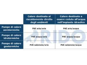 tipologie di pompe di calore