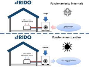 pompa di calore reversibile