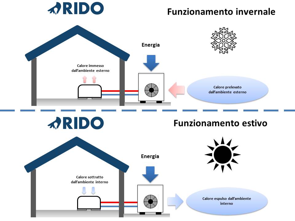 Nuove norme tecniche per pompe di calore e solare termico