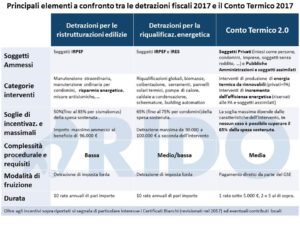 RIDO - onfronto detrazioni fiscali e conto termico 2.0