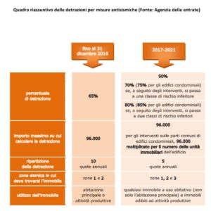 misure antisismiche detrazioni 2017-2021