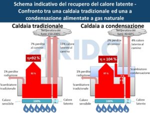 RIDO - caldaie a condensazione