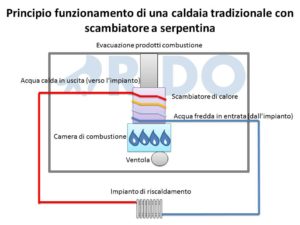 RIDO - principio funzionamento caldaia tradizionale