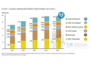 energie rinnovabili e lavoro nel 2016