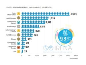 occupati nel settore delle energie rinnovabili 2016 - ripartizione per tecnologia