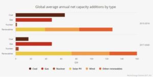 Il sistema energetico globale 2017 - proiezione al 2040 della produzione energetica per vettore