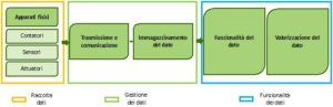 digital energy - architettura generale