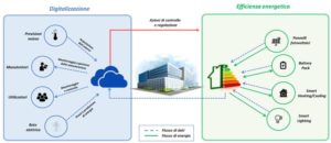 digital energy - smart building