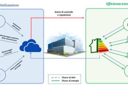 Il potenziale della digital energy