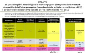 costi in bolletta dovuti alle rinnovabili e all'efficienza energetica