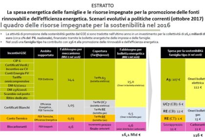 I costi in bolletta dovuti alle rinnovabili e all'efficienza energetica