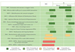 mercato elettrico 2017 - sondaggio