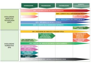 mercato elettrico 2017 - trend