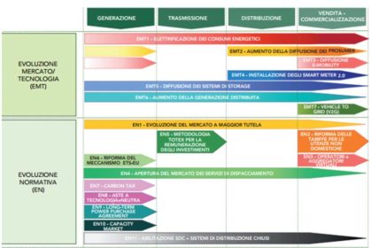 Il mercato elettrico - scenari strategici dopo il mercato regolato