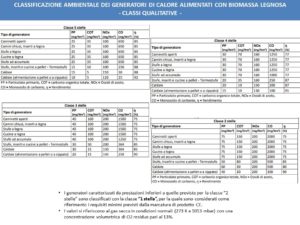 Certificazione dei generatori di calore alimentati a biomasse combustibili solide - classi qualitative