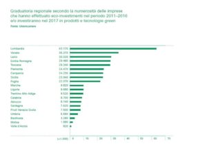 Rapporto greenitaly 2017 - graduatoria regionale investimenti