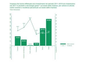 Rapporto greenitaly - imprese che hanno investito per settore di attività