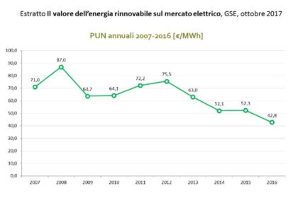 Il valore delle rinnovabili sul mercato elettrico