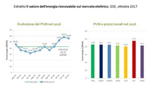 valore delle rinnovabili sul mercato elettrico - PUN 2016 e prezzi zonali