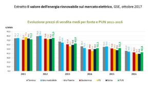 valore delle rinnovabili sul mercato elettrico - evoluzione PUN per FER