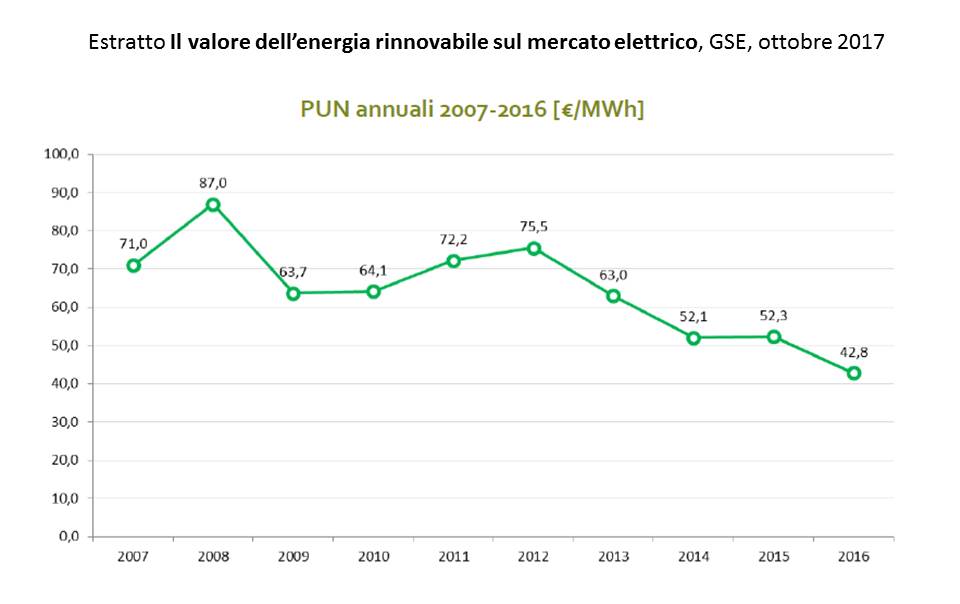 Il valore delle rinnovabili sul mercato elettrico