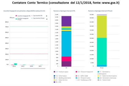 Conto Termico 2018. Come ottenere gli incentivi