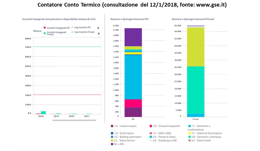 Conto Termico 2018. Come ottenere gli incentivi