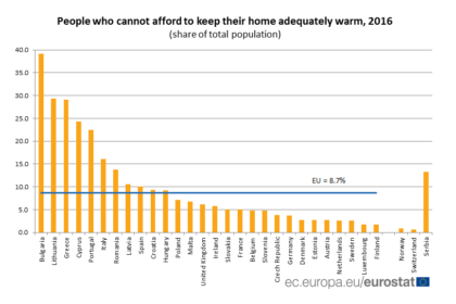 Indagine Eurostat: il 16,1% degli italiani non riesce a riscaldare adeguatamente casa nel 2016