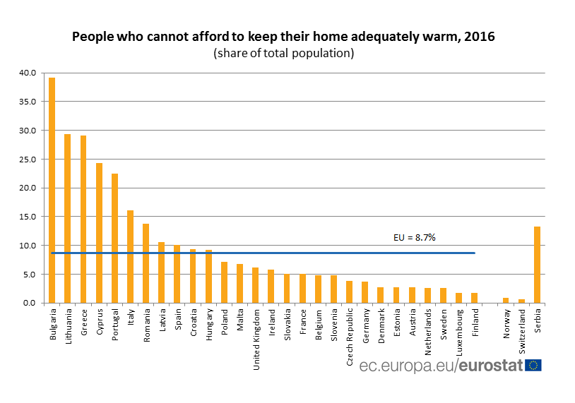 Indagine Eurostat: il 16,1% degli italiani non riesce a riscaldare adeguatamente casa nel 2016