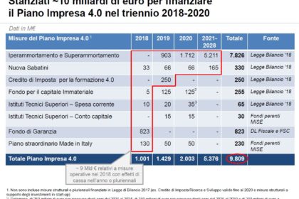 Iper e super ammortamento 2018, gli ultimi aggiornamenti