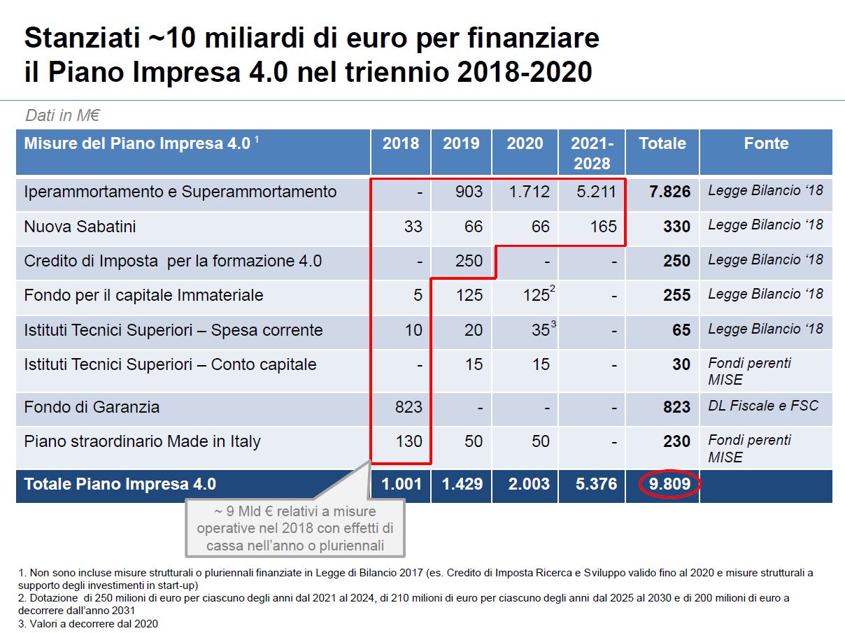 Iper e super ammortamento 2018, gli ultimi aggiornamenti