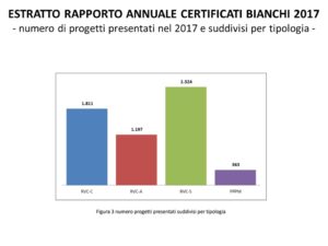 Certificati bianchi, rapporto sui risultati 2017 e primi dati del 2018: la sintesi dei dati del 2017