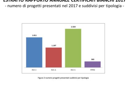 Certificati bianchi, rapporto sui risultati 2017 e primi dati del 2018