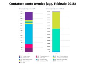 Aggiornato il Contatore Conto Termico a Febbraio 2018