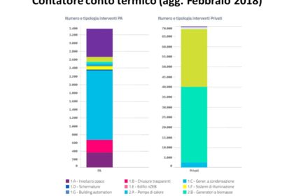 Aggiornato il Contatore Conto Termico a Febbraio 2018