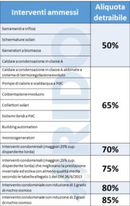 incentivi per l'efficienza energetica nel 2018 - le aliquote delle detrazioni fiscali per la riqualificazione energetica