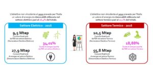 Fonti rinnovabili in Italia e in Europa - obiettivi non vincolanti Italia 2016