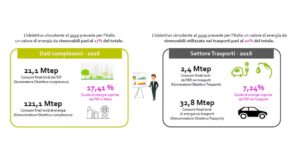 Fonti rinnovabili in Italia e in Europa - obiettivi vincolanti Italia 2016