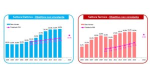 Fonti rinnovabili in Italia e in Europa - serie storica termica ed elettrica