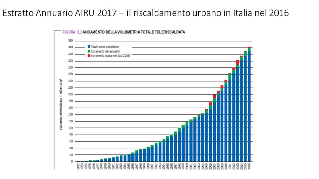 il teleriscaldamento in Italia nel 2016 - incremento volumetria riscaldata annuario AIRU 2017