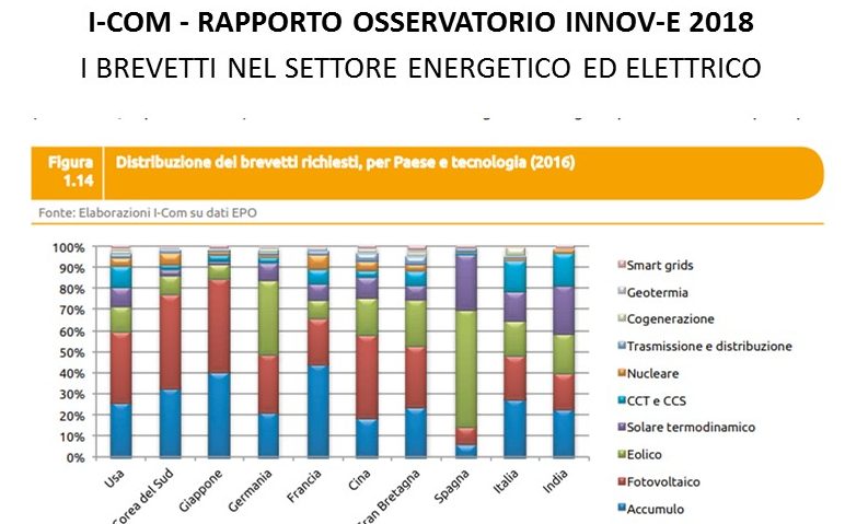 I brevetti nel settore energetico ed elettrico nel 2018 - distribuzione paese per paese e per tecnologia dei brevetti elettrici