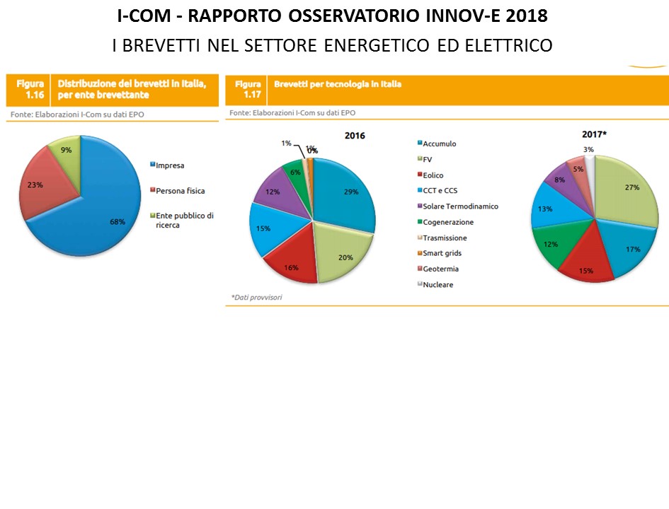I brevetti nel settore energetico ed elettrico nel 2018 - distribuzione paese per soggetto e per tecnologia in Italia