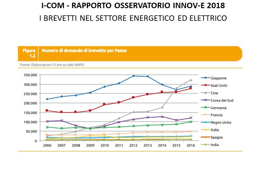 I brevetti nel settore energetico ed elettrico nel 2018 - numero di brevetti richiesti e andamento nel tempo per il settore elettrico