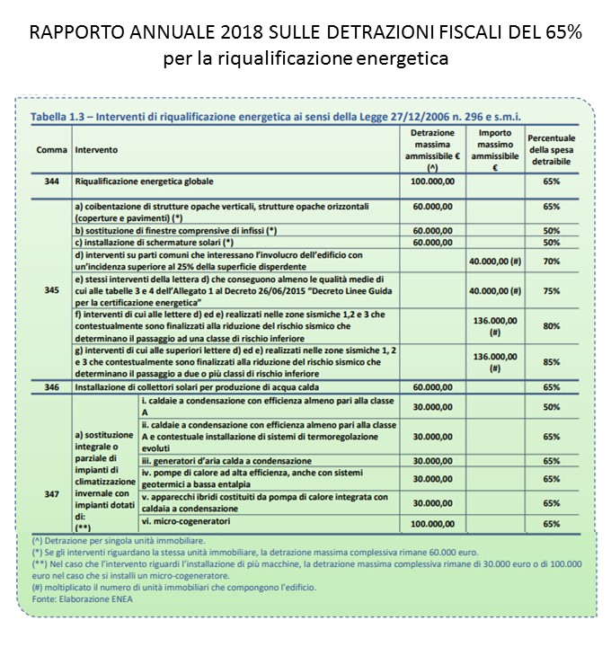 Rapporto annuale detrazioni fiscali riqualificazione energetica 2018 - interventi ammessi e rispettive aliquote nel 2018