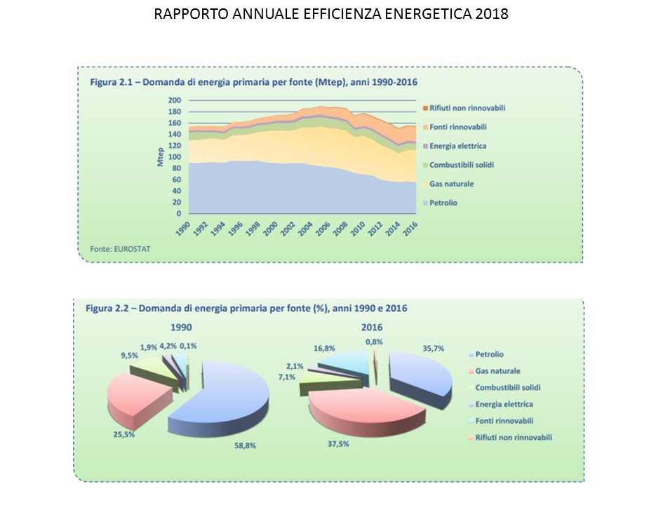 Rapporto annuale sull'efficienza energetica 2018- DOMANDA DI ENERGIA PRIMARIA
