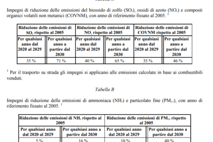 In vigore le disposizioni della Direttiva NEC su limiti di emissione