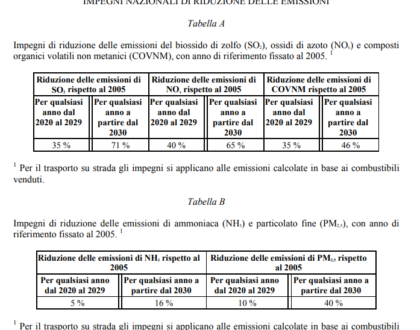 In vigore le disposizioni della Direttiva NEC su limiti di emissione