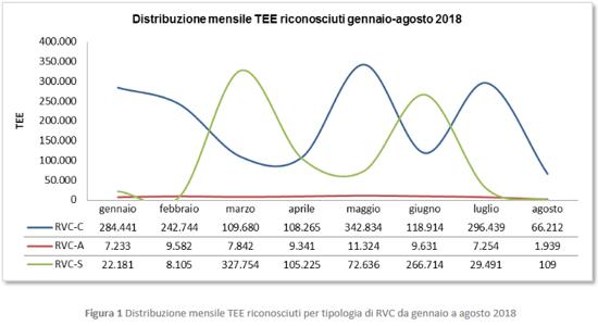 Andamento dei certificati bianchi a settembre 2018