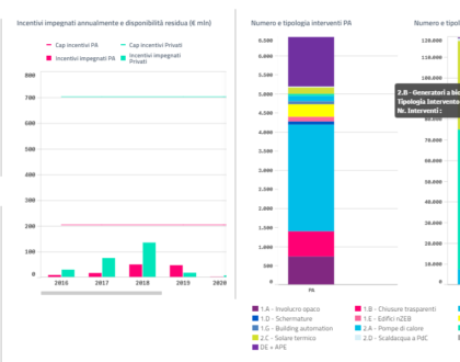 Nuovi requisiti per accedere al Conto Termico nel 2019 per i generatori a biomasse